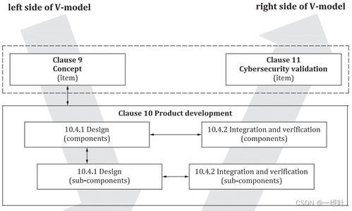 ISO/SAE 21434 道路车辆网络安全 产品开发中的网络与信息安全软件开发